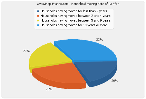 Household moving date of La Fère